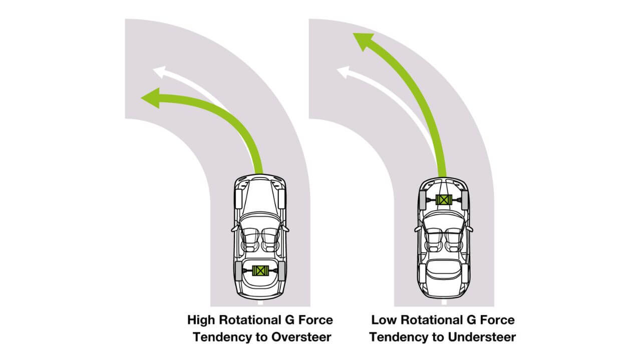 Understeer vs Oversteer